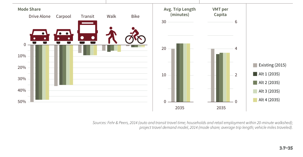 NW Seattle Mode split expectations Seattle 2035