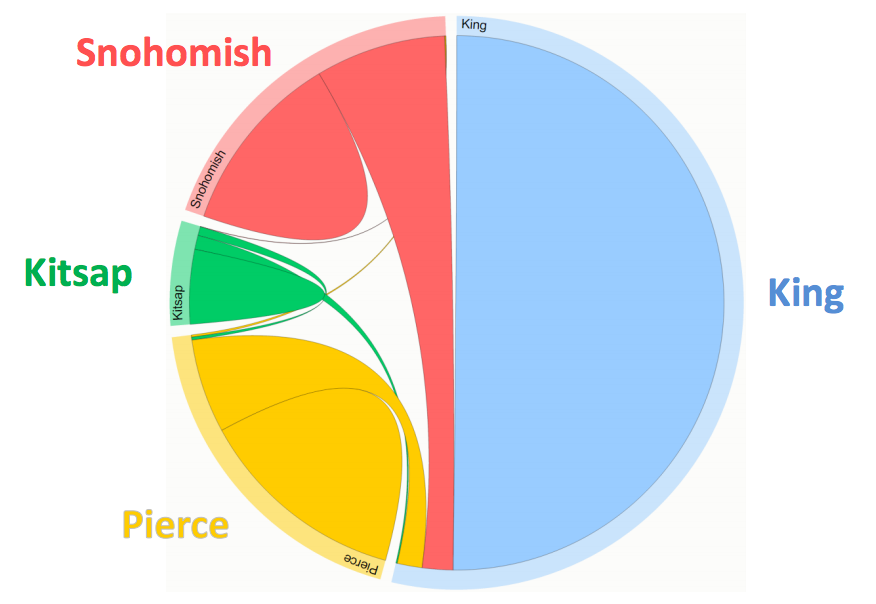 2014 Puget Sound Travel Study Shows Surprising Findings In Regional Commute Habits