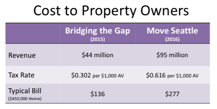Transportation Levy to Move Seattle Legislation