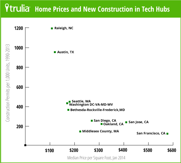 More Evidence To Build More Housing