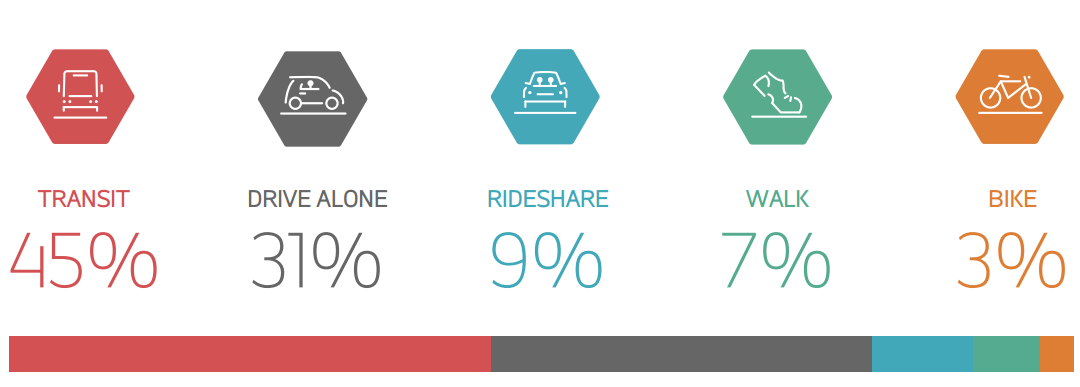 Commute Seattle Study Shows Only 31% of Downtown Commuters Drive Alone