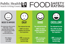 New Food Safety Rating System Launches In King County