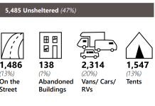 5,485: One Night Unsheltered Count Reaches New High