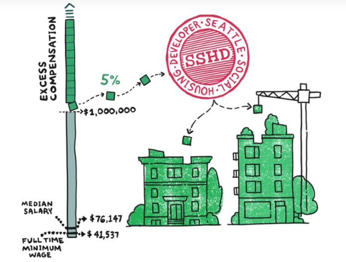 House Our Neighbors graphic for Prop 1A A graphic should a bar chart with compensation with a few blocks above one million dollars being taken out to fund social housing buildings. A construction crane make the move and a seal says Seattle Social Housing Developer.